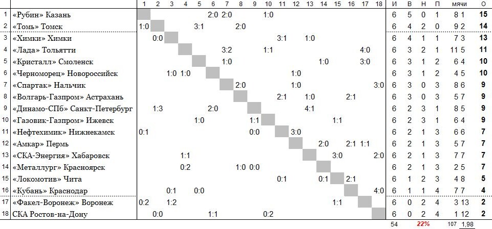 положение команд на 29 апреля