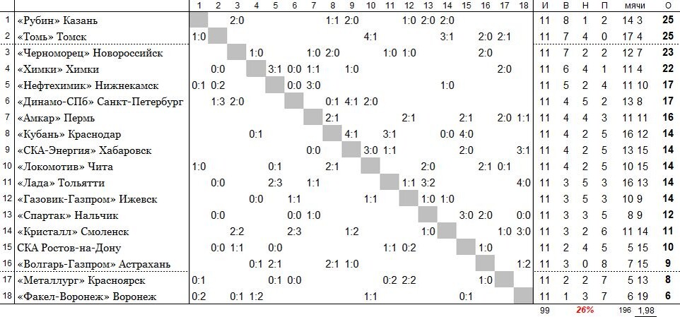 положение команд на 30 мая