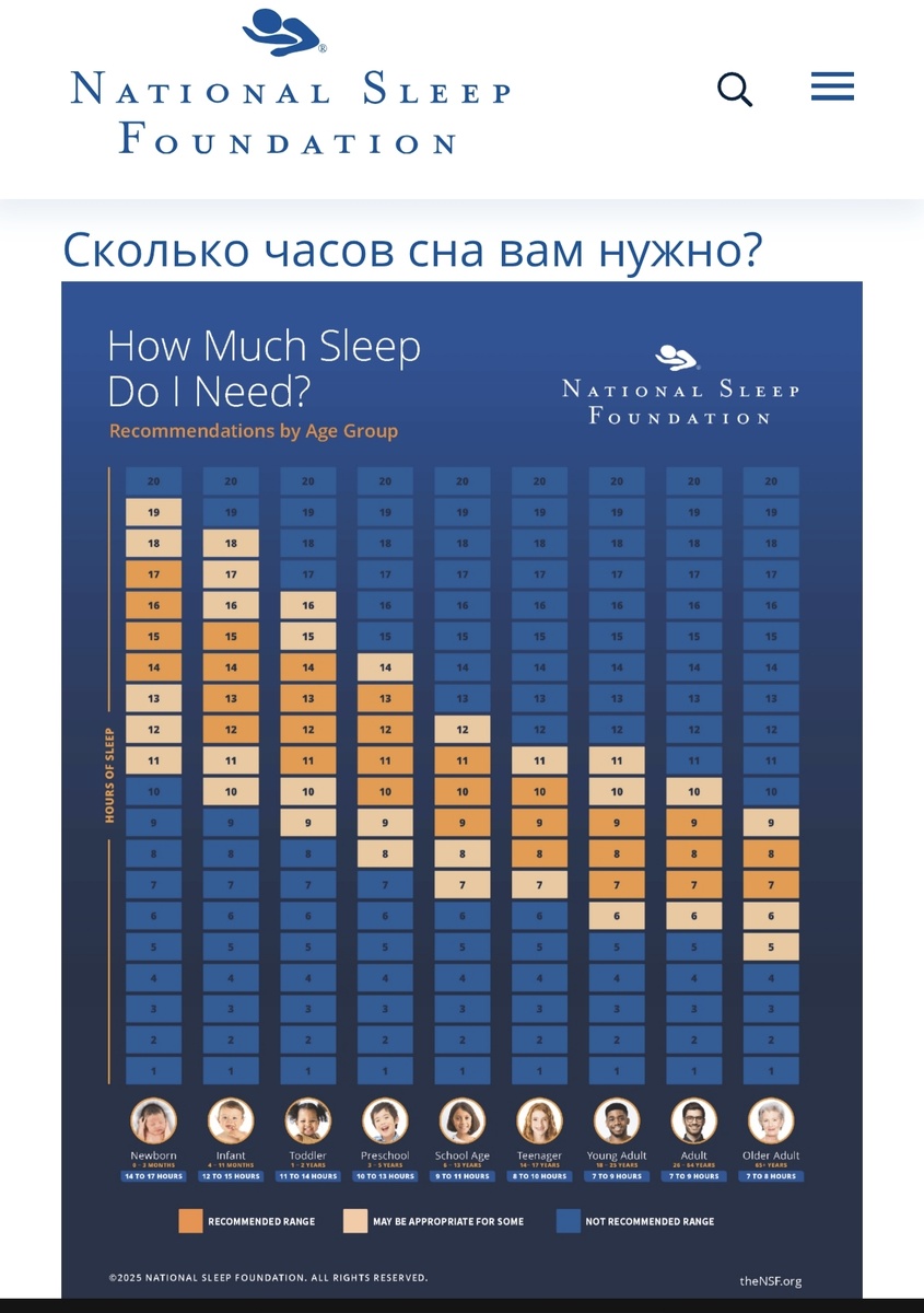 *данные National Sleep Foundation https://www.thensf.org/how-many-hours-of-sleep-do-you-really-need/