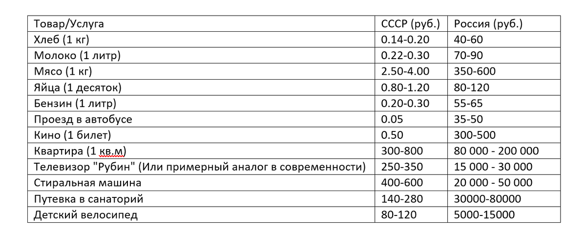 Для удобства сделал таблицу. Ещё раз замечу, что цены средние как тогда так и сейчас.