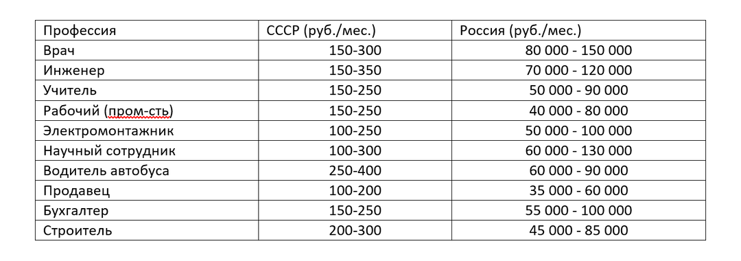 ☭ Какие были зарплаты в СССР в пересчёте на сегодняшний день?