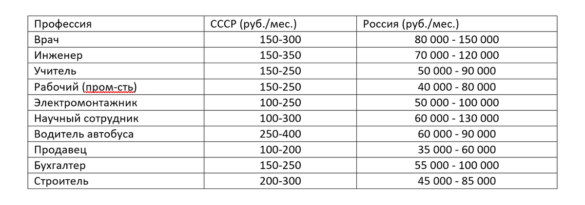 Для удобства сделал таблицу. Ещё раз замечу, что ЗП средние, то есть бывают выше и ниже