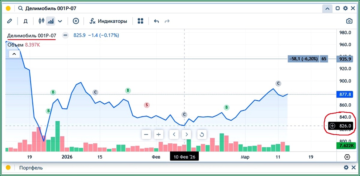 Делимобиль облигации  07 выпуск