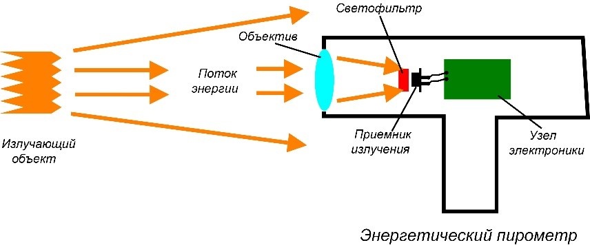 Рис. 1. Энергетический пирометр