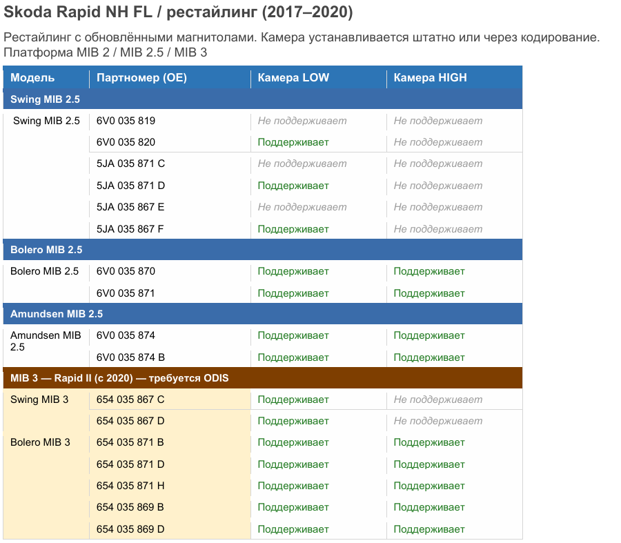Swing на Rapid 1 — проверьте Quadlock! В большинстве случаев видеовход отсутствует — пины 6/9/12 синей фишки пустые.