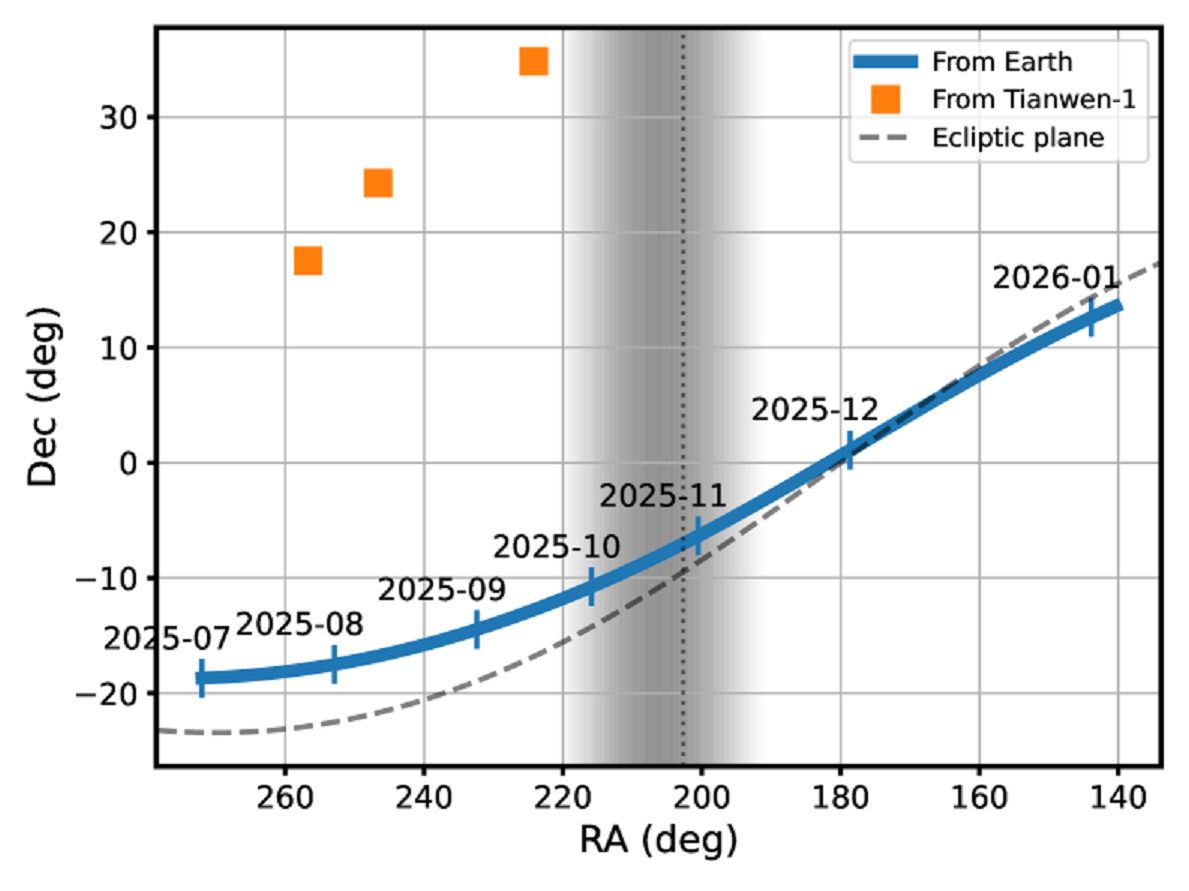    Небесная координата 3I с Земли в период с 1 июля 2025 года по начало января 2026 года (синяя линия) и с Марса в течение трех периодов наблюдений Tianwen-1 (заполненные оранжевые квадраты). Тонкая пунктирная кривая обозначает плоскость эклиптики. Вертикальная пунктирная линия отмечает расстояние RA 3I от Земли в перигелии, а заштрихованная область отмечает диапазон RA с солнечной элонгацией