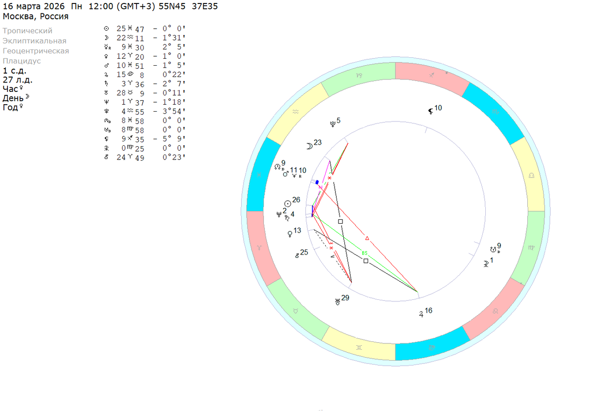 Понедельник – 16 марта 2026 (полдень). Расчеты на координаты Москвы. 