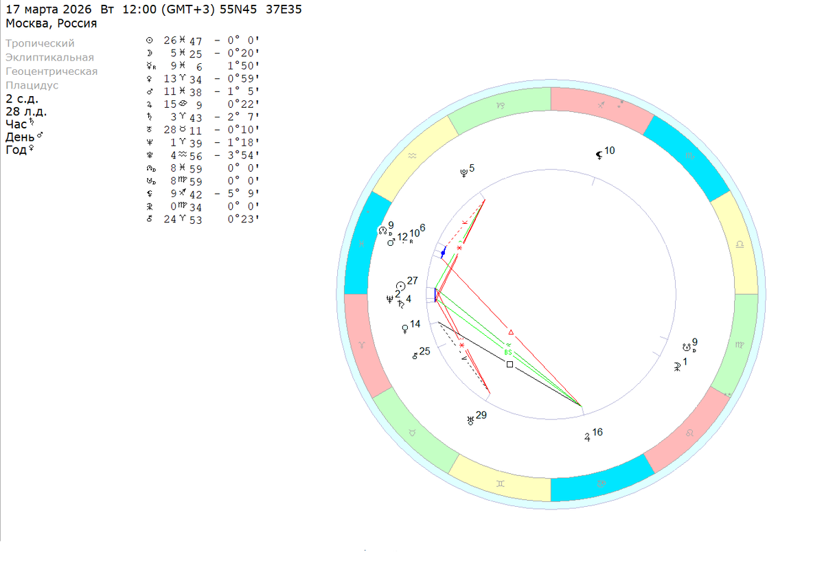 Вторник – 17 марта 2026 (полдень). Расчеты на координаты Москвы. 
