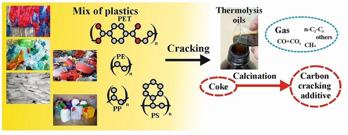    Схема переработки пластиковых отходов