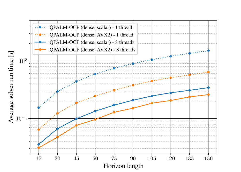    Влияние параллелизации и векторизации на производительность проявляется в зависимости от длины горизонта планирования, при массе M = 30, что демонстрирует возможность оптимизации вычислений в зависимости от параметров задачи / © arxiv.org