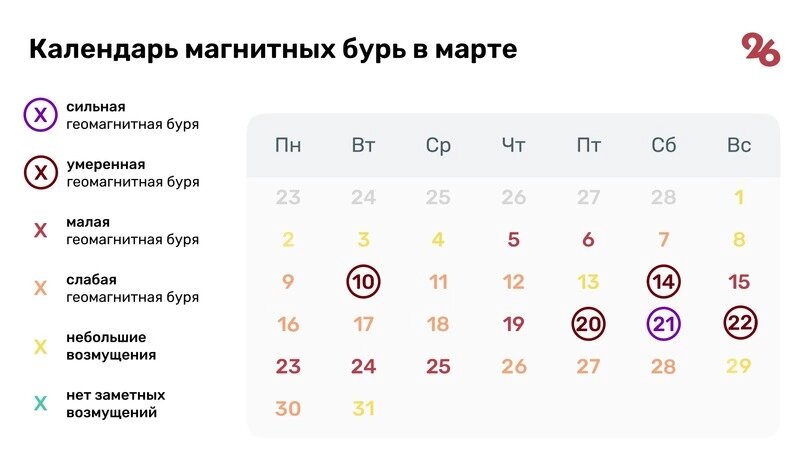    Календарь магнитных бурь в марте Фото: ИА «Победа26»
