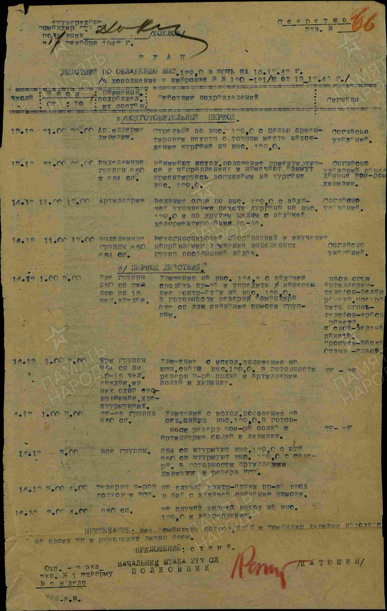 План действий по овладению высотой 129,0