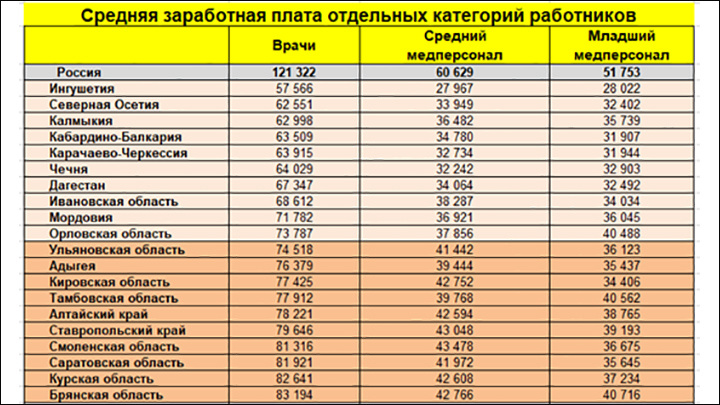    20 регионов с самыми низкими зарплатами медиков (по данным на июнь 2024 года) // Инфографика Царьграда по материалам Росстата