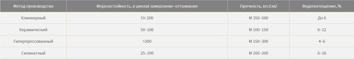 Характеристики по типам кирпичей