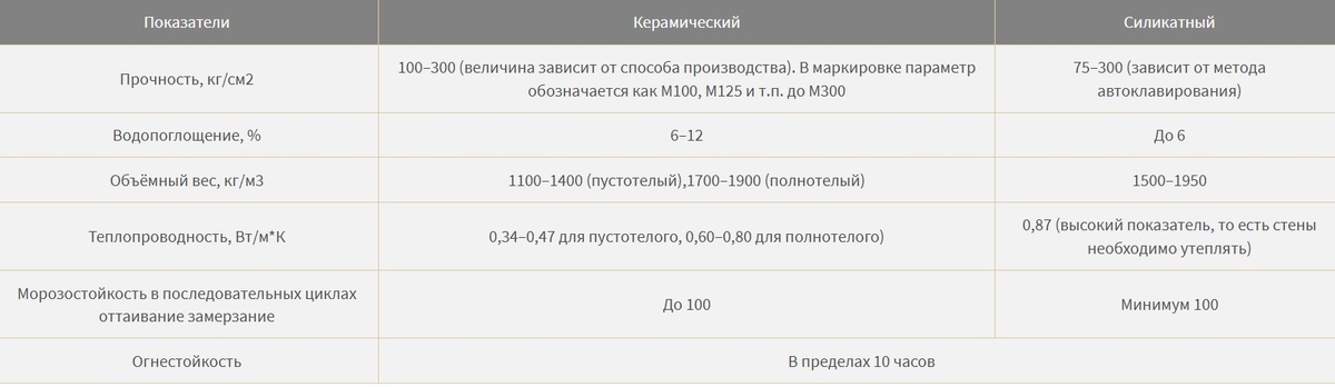 Сравнение силикатного и керамического кирпича