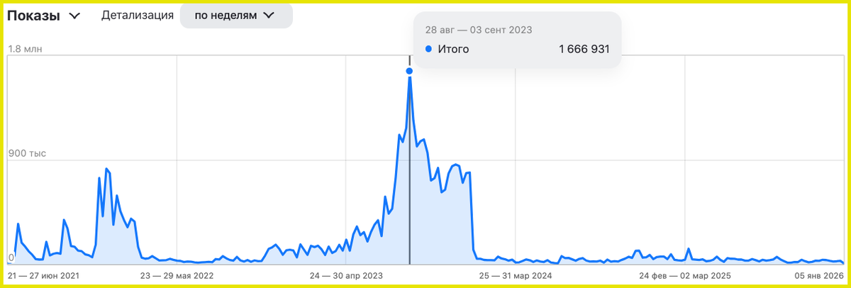 Статистика по каналу Кинооператора 2021-2026
