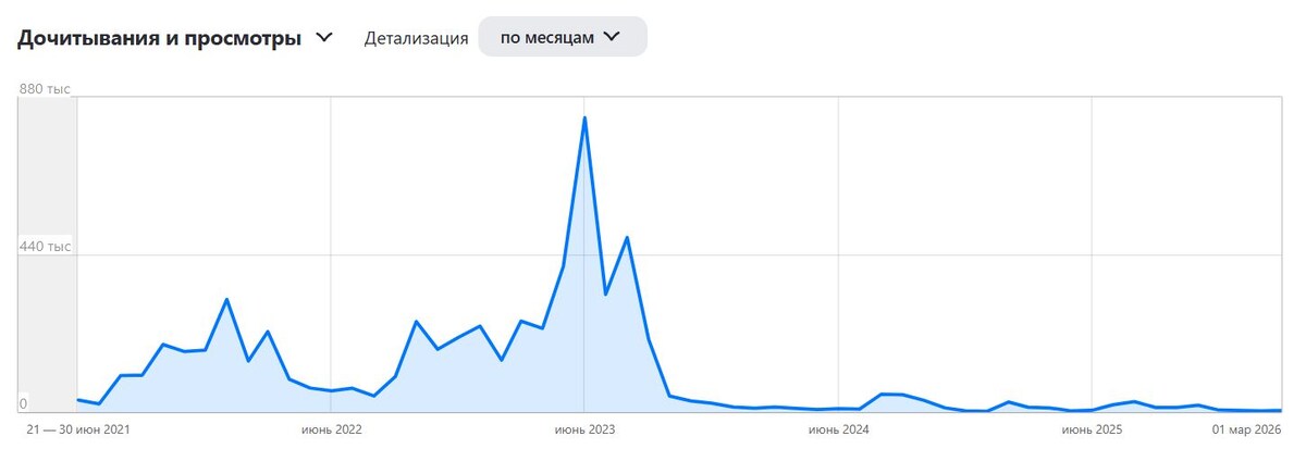 Статистика по каналу "РС" 2021-2026