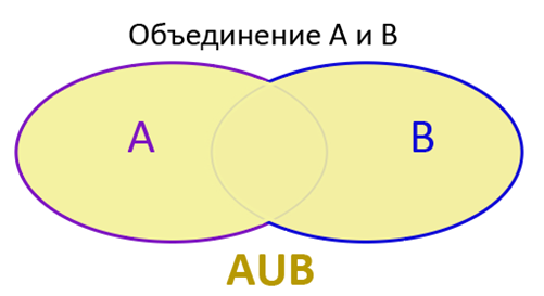 Объединение А и В