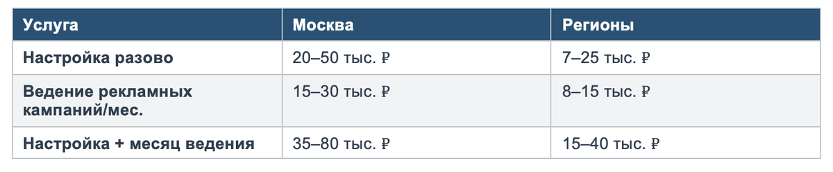 Стоимость настройки Директа через фрилансера