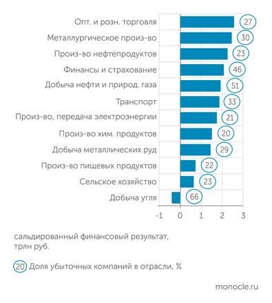    Росстат: Угольная отрасль - единственная из отраслей с крупным чистым убытком по итогам 2025 года