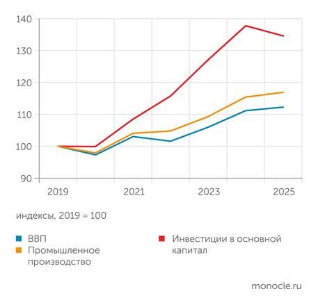    расчеты "Монокля" по данным Росстата: Инвестиции в основной капитал в 2025 году снизились после четырех лет быстрого роста