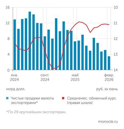    опрос Банком России крупнейших экспортеров, ПАО "Московская биржа": В феврале 2026 года рубль стабилизировался на фоне снижения нетто-продаж валюты экспортерами