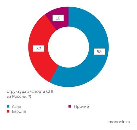    НАСПГ: Азия - основной рынок для российского СПГ