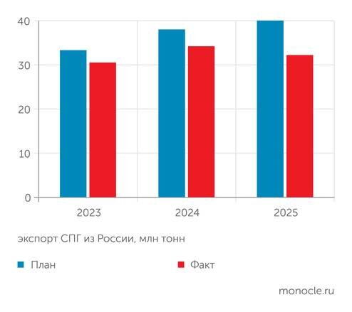    НАСПГ: Реальные поставки СПГ на экспорт отстают от плановых