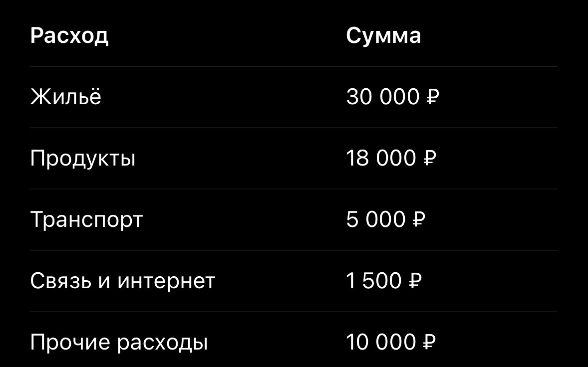 *суммы могут различаться от ваших расходов