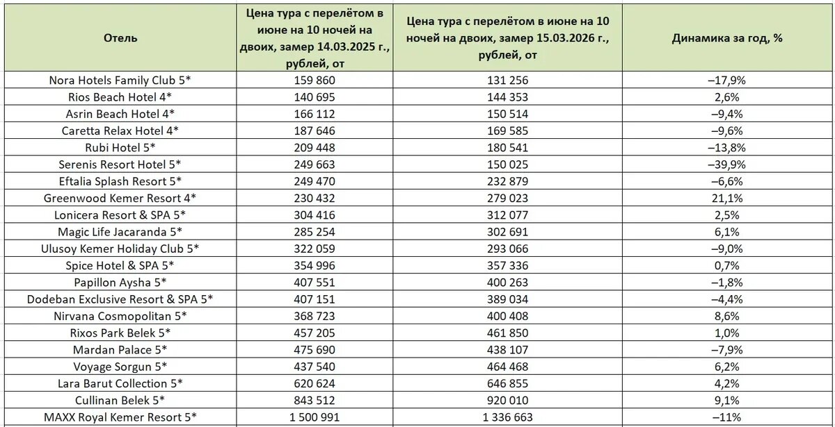    Как изменились цены на некоторые популярные отели Турции за год (июньские заезды, тур на двоих, «все включено», 10 ночей, вылет 10–12 июня). Источник: Аналитическая служба АТОР