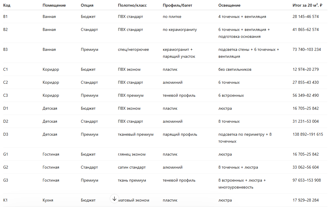 Примеры расчета стоимости натяжного потолка 20 м2 в разные помещения