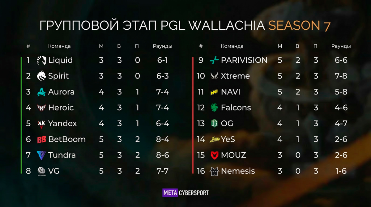     Сетка групповой стадии PGL Wallachia Season 7