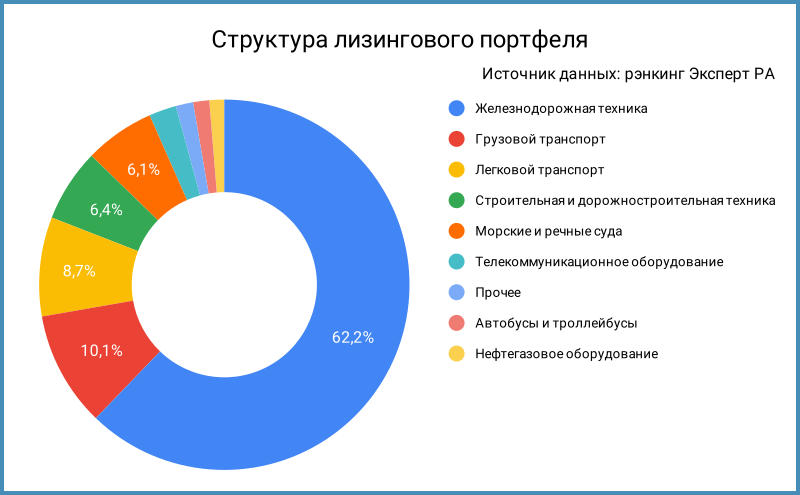 Структура лизингового портфеля.