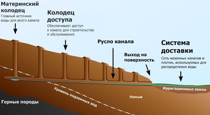 Вот так работает кяриз. Новые кяризы сейчас почти не строят, скважины удобнее
