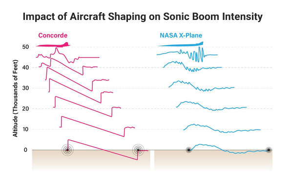 Интенсивные сверхзвуковые ударные волны от "Конкорда" (слева) слились воедино, создав "N-волну" и большое избыточное давление, вызвав громкий звуковой удар. X-59 (справа) имеет форму, предотвращающую слияние ударных волн, снижающую избыточное давление и создающую удар низкой амплитуды.