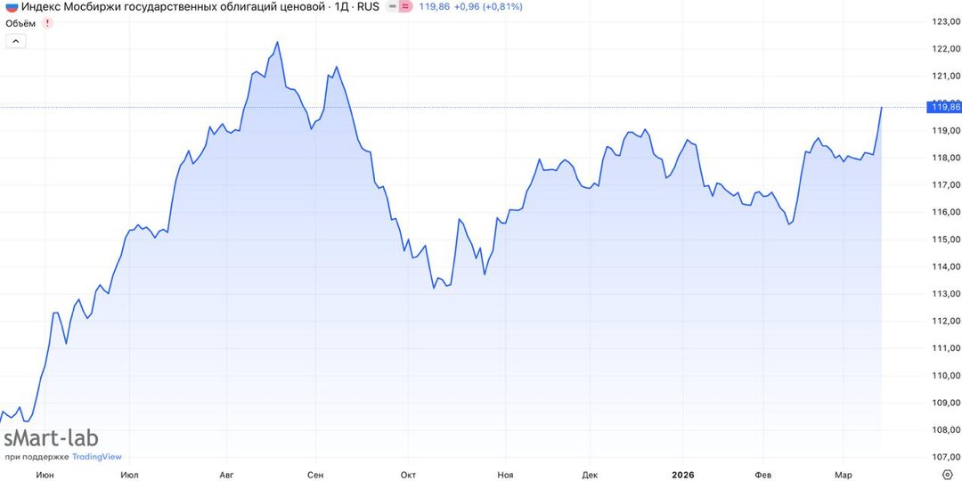 Подборка интересных облигаций №14