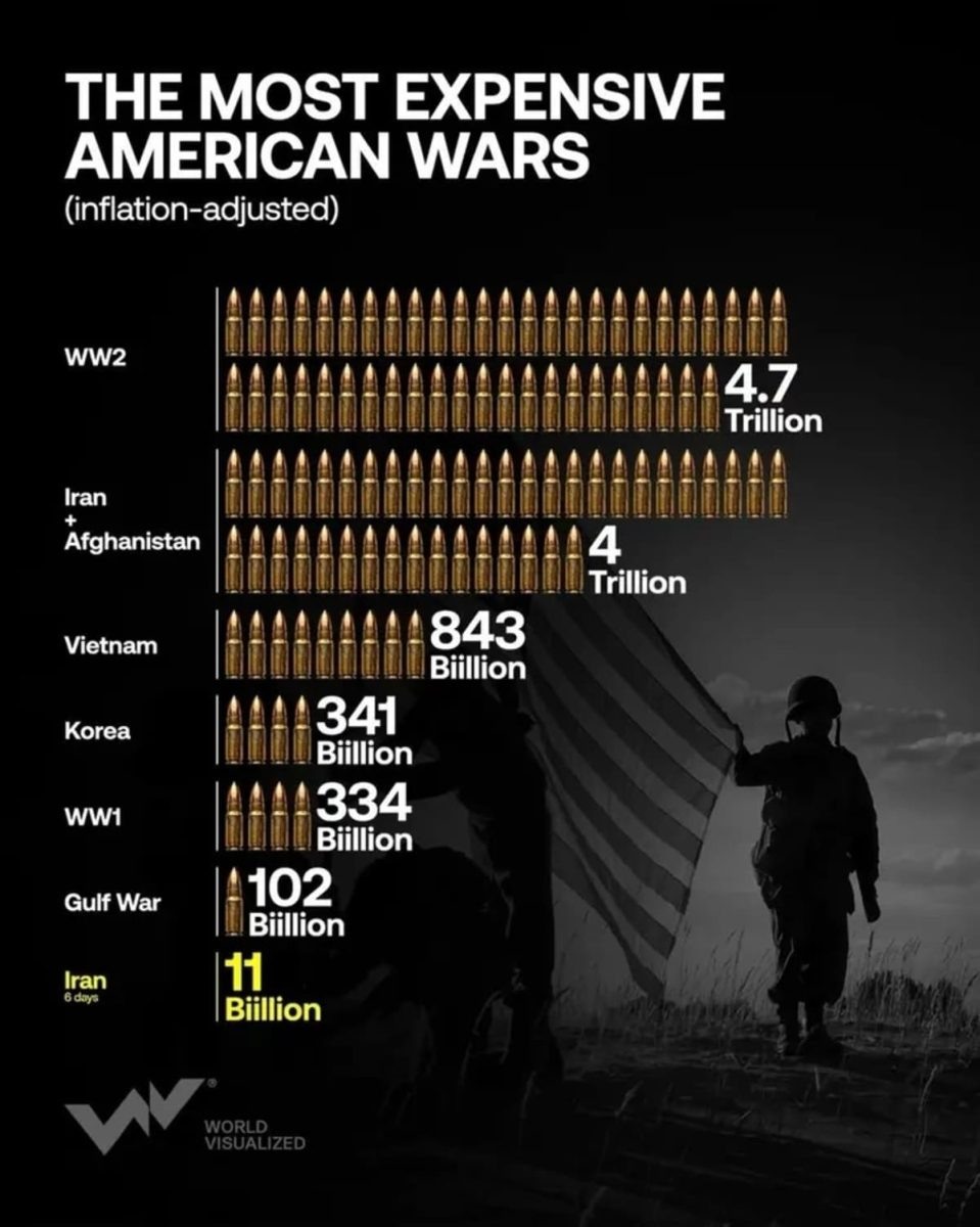    Инфографика крупнейших военных расходов США в истории / © World Visualized
