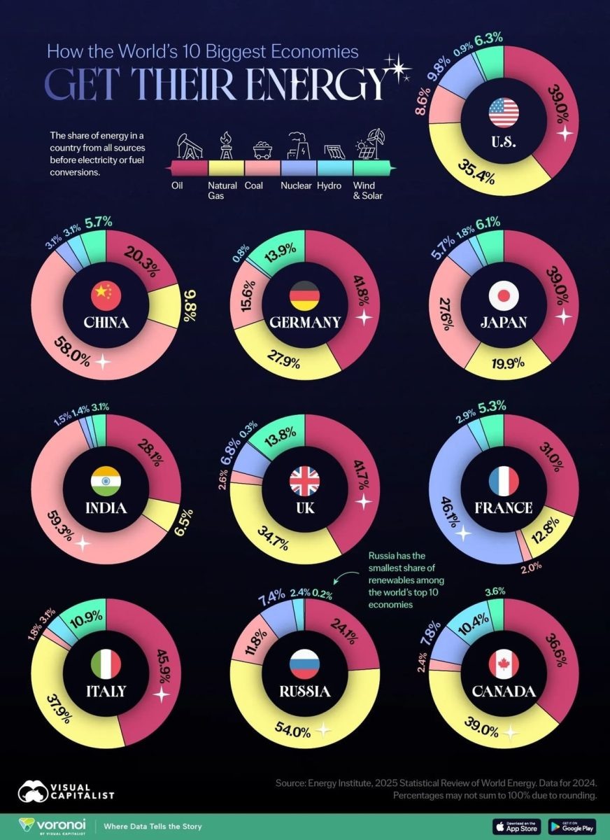   Энергетический баланс 10 крупнейших экономик мира / © Visual Capitalist