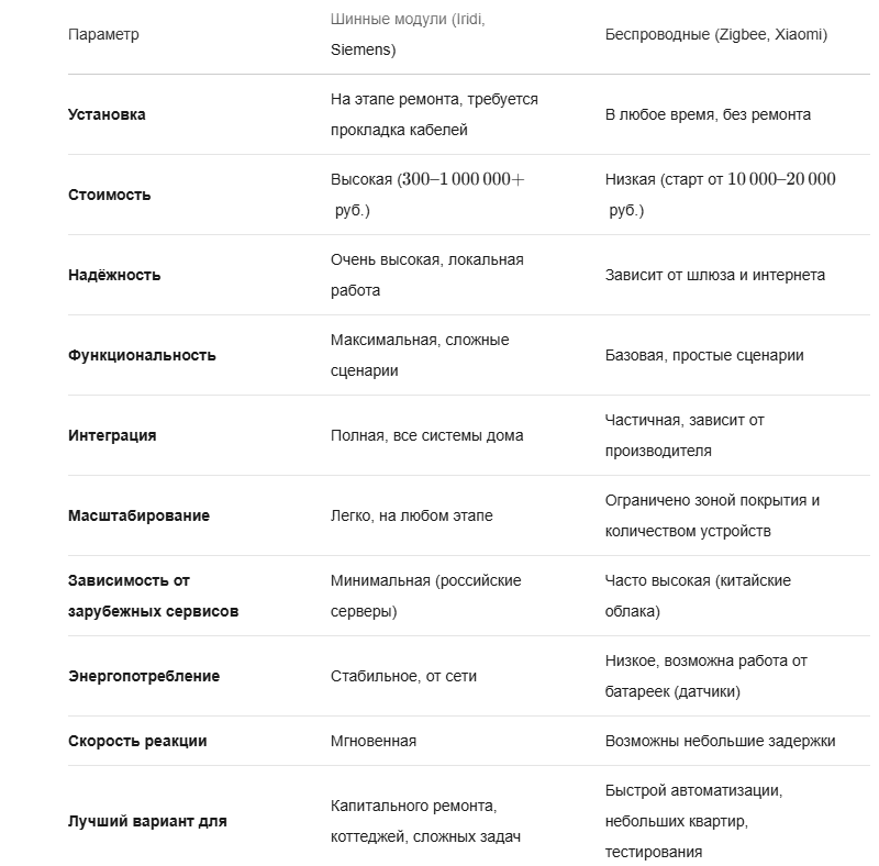    Сравнительная таблица