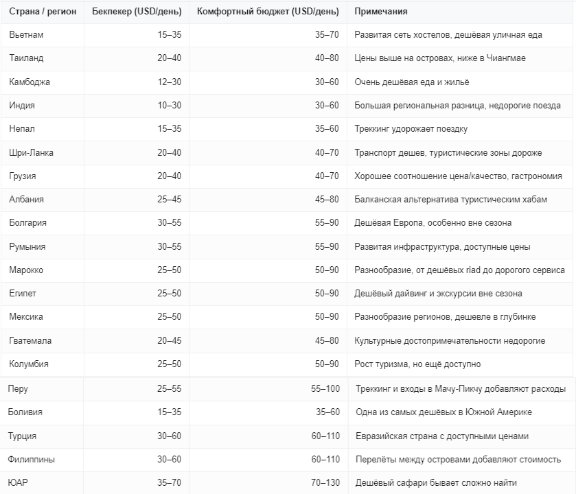 Бюджетные страны для отдыха за границей