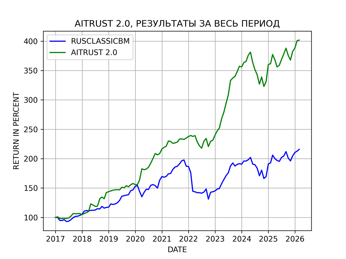 Результаты стратегии AITRUST 2.0 c 2017 года
