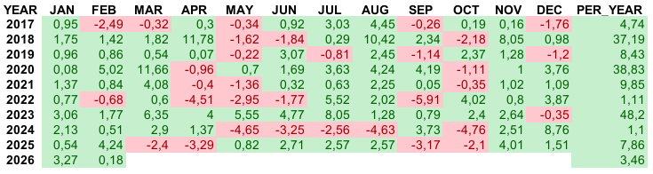 Помесячная и годовая доходность AITRUST 2.0 c 2017 года