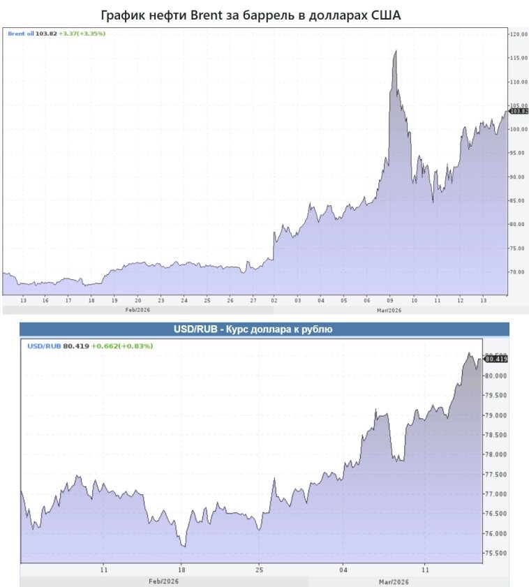 График нефти Brent за баррель в долларах США