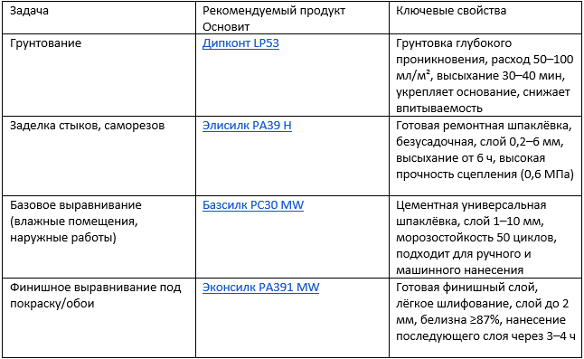 Как выбрать материалы: обзор шпаклевок и комплектующих