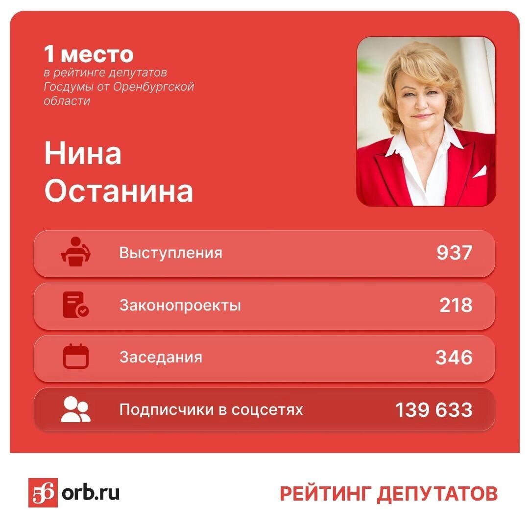    Эффективность депутатов от Оренбуржья   56orb.ru