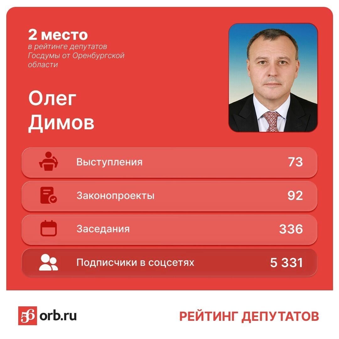    Эффективность депутатов от Оренбуржья   56orb.ru