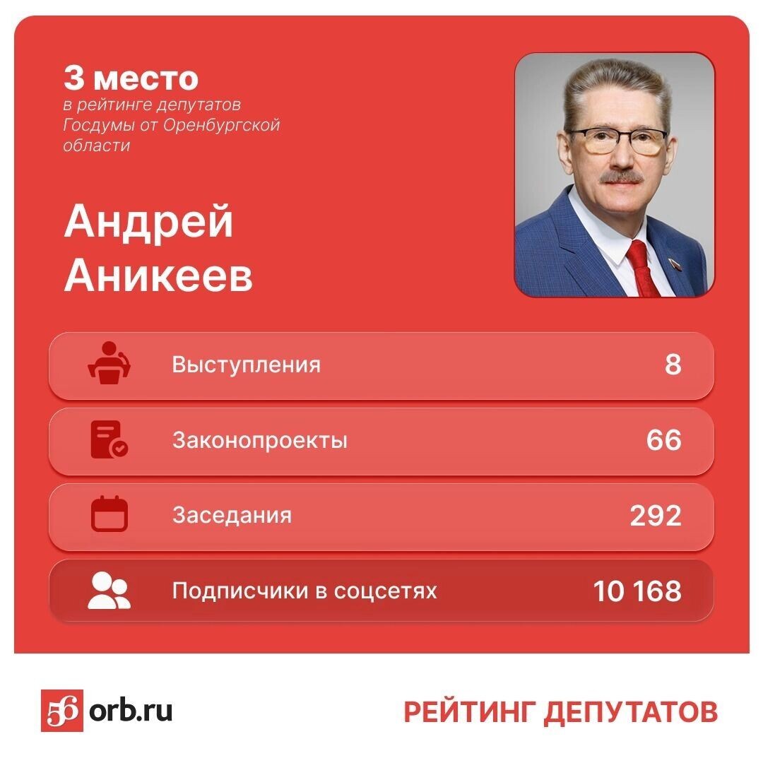    Эффективность депутатов от Оренбуржья   56orb.ru