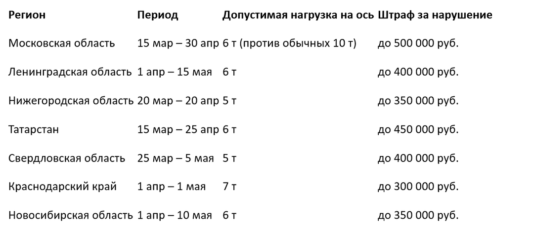 🔥 Весенние ограничения на дорогах 2026: полная карта запретов по регионам
