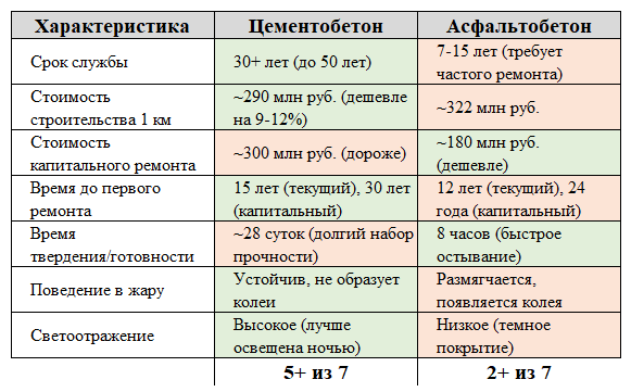 сравнение вариантов строиетельства дорог