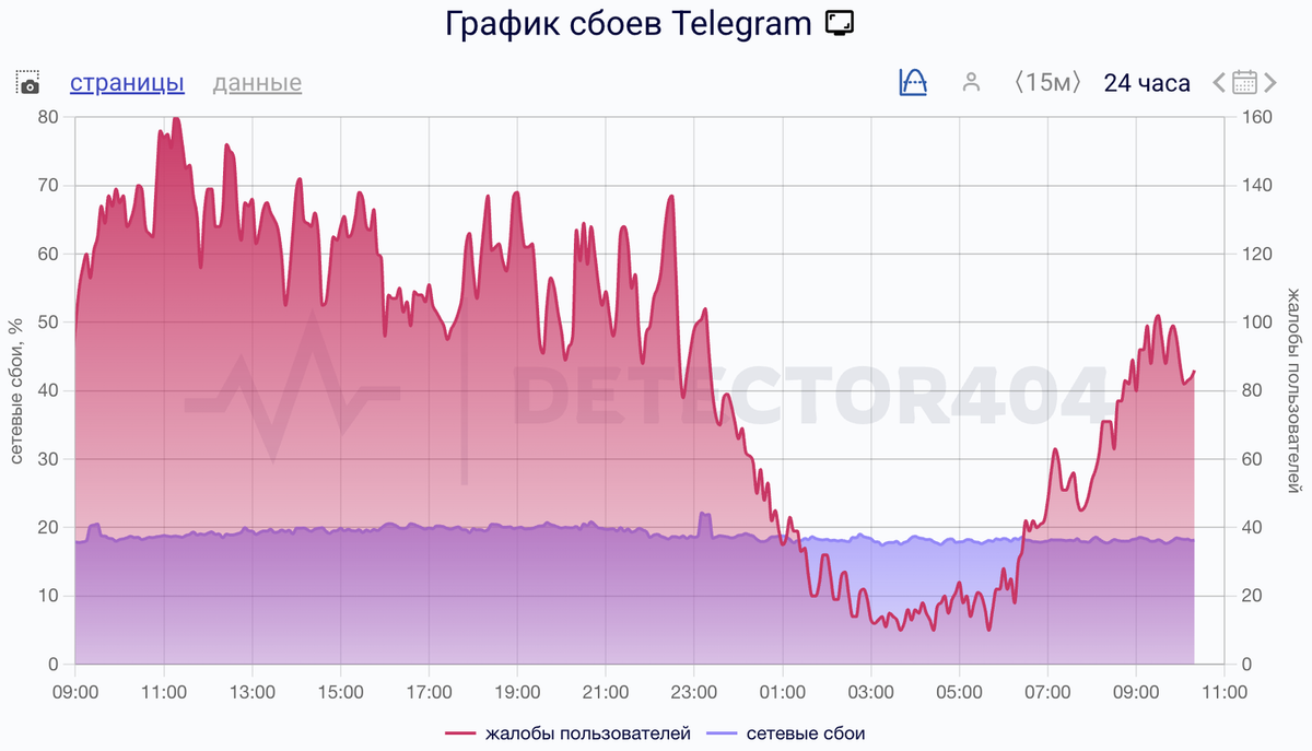   Сбои за сутки